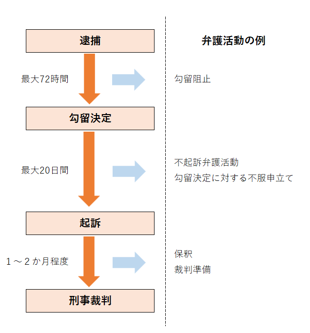 逮捕後の手続きの流れ